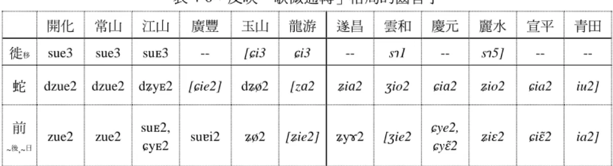 表 4-6：反映「歌微通轉」格局的齒音字 