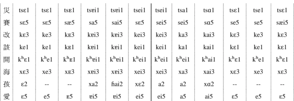 表 2-2：泰韻系開口字同源詞表 