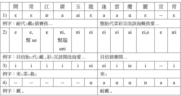 表 2-3：咍韻系開口字群的對應關係表  開  常  江  廣  玉  龍  遂  雲  慶  麗  宣  青  1) ɛ  ɛ  æ   a  ai  ɛ  a  a  ɑ  ɛ  --  ɛ  例字：耐代 文 戴 姓 猜賽孩… 態胎代菜彩災改該海概孩愛… 2)  e  e,  幫 ue  ᴇ  ɐi,  幫端 uɐi  ɐi  ei  ei  ei  ai  ɛi,e  e  æ i  例字：貝倍胎 白 代 白 戴 v