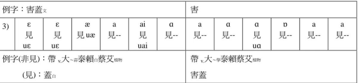 表 2-5 是我們據以離析 1)3)兩層次的同源詞證據。上表以各例字為單位，虛線上者為 1)類、虛線下者為 3)類。有三點需加以說明： （1） 「賴」僅龍游能有所辨析，其餘單一讀 音皆無法進一步歸類，故置於中央。 （2） 「艾」的讀音按「姓氏」 「植物名」二詞彙而分。 「艾 姓 」聲調陽去，符合《廣韻》 「五蓋切」次濁去聲字的紀錄；而「艾 植物 」有陽上陽去兩