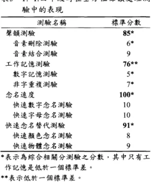 表 5 P. T. 四年級時在全方位聲韻處理測 驗中的表現 測驗名稱 標準分數 聲韻測驗 的* 音素刪除測驗 6* 音素結合測驗 9 工作記憶測驗 76帥 數字記憶測驗 ? 非字重複測驗 7* 念名速度 100* 快速數字念名測驗 10 快速字母念名測驗 10 快速念名替代測驗 91* 快速顏色念名測驗 8 快速物體念名測驗 9 *表示為綜合相關分測驗之分數，其中只有工 作記憶是低於一個標準差。 **表示低於一個標準差。 由表中可以看出P