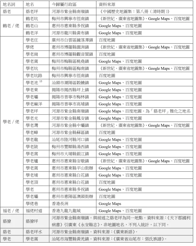 表 1  地圖上檢索到的閩南族群他稱地名  地名詞 地名 今歸屬行政區 資料來源 貉老 貉老坪 河源市紫金縣南嶺鎮 《中國歷史地圖集：第八冊（清時期） 》 鶴老∕佬 鶴老坑 梅州市興寧市徑南鎮 《新世紀．廣東省地圖集》 、 Google Maps、百度地圖 鶴老山惠州市惠東縣多祝鎮 Google Maps、百度地圖  鶴老洋 河源市龍川縣黃布鎮 Google Maps、百度地圖  學老∕佬 學老庄 廣州市白雲區鐘落潭鎮   百度地圖 學佬惠州市博羅縣園洲鎮 《新世紀．廣東省地圖集》 、 Google Map
