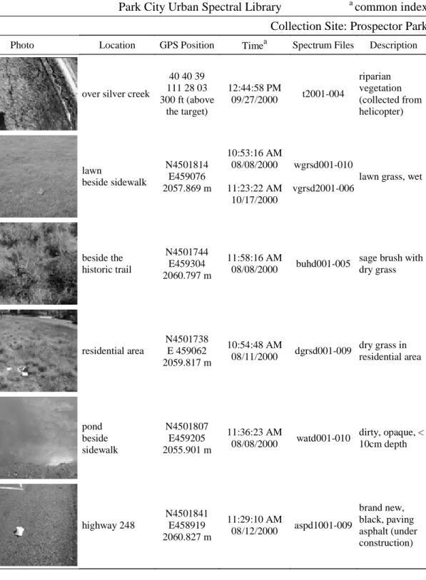 Table 1. Data Format of the Urban Spectral Library