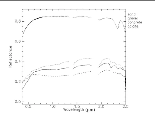 Figure 3. Reflectance spectra of three concrete.