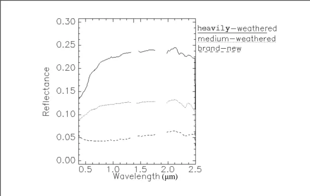 Figure 4. Reflectance of three asphalt samples in different weathered conditions.