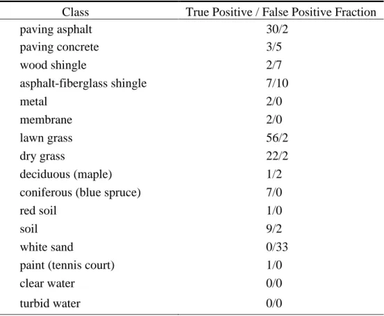 Table 3. The Accuracy Assessment of the Material Abundance Maps Class True Positive / False Positive Fraction