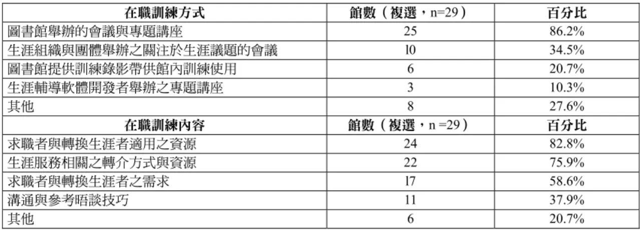表 3  在職訓練方式與內容  在職訓練方式  館數（複選，n=29）  百分比  圖書館舉辦的會議與專題講座 25  86.2%  生涯組織與團體舉辦之關注於生涯議題的會議 l0  34.5%  圖書館提供訓練錄影帶供館內訓練使用 6  20.7%  生涯輔導軟體開發者舉辦之專題講座 3  10.3%  其他 8  27.6%  在職訓練內容  館數（複選，n =29）  百分比  求職者與轉換生涯者適用之資源 24  82.8%  生涯服務相關之轉介方式與資源 22  75.9%  求職者與轉換生涯者之