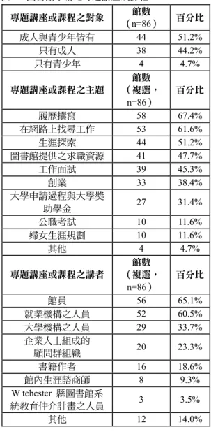表 6  圖書館舉辦之專題講座或課程  專題講座或課程之對象 館數 （n=86）  百分比 成人與青少年皆有 44  51.2% 只有成人 38 44.2% 只有青少年 4  4.7%  專題講座或課程之主題 館數  （複選， n=86）  百分比 履歷撰寫 58 67.4% 在網路上找尋工作 53  61.6% 生涯探索 44 51.2% 圖書館提供之求職資源 41 47.7% 工作面試 39 45.3% 創業 33 38.4% 大學申請過程與大學獎 助學金  27 31.4% 公職考試 10 11.6%