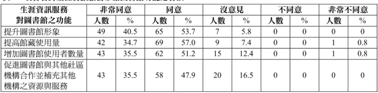 表 8  填答者對生涯資訊服務帶給圖書館功能之看法  非常同意  同意  沒意見  不同意  非常不同意 生涯資訊服務  對圖書館之功能  人數 %  人數 % 人數 %  人數 %  人數 %  提升圖書館形象  49  40.5 65  53.7 7 5.8 0 0 0 0  提高館藏使用量  42  34.7 69  57.0 9 7.4 0 0 1 0.8  增加圖書館使用者數量 43  35.5 62  51.2 15  12.4 0 0 1 0.8  促進圖書館與其他社區 機構合作並補充其他  