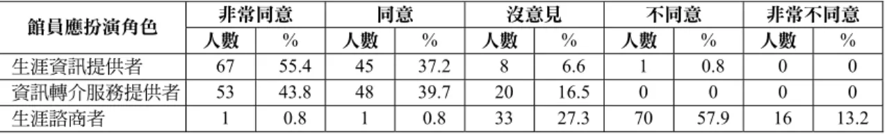 表 10  填答者對施行生涯資訊服務的館員應扮演角色之看法  非常同意  同意  沒意見  不同意  非常不同意  館員應扮演角色  人數 %  人數 % 人數 %  人數 %  人數 %  生涯資訊提供者  67 55.4 45 37.2 8  6.6 1  0.8  0  0  資訊轉介服務提供者 53 43.8 48 39.7 20 16.5 0  0  0  0  生涯諮商者  1 0.8 1 0.8 33 27.3 70 57.9 16 13.2  表 11  填答者對施行生涯資訊服務之館員所需具