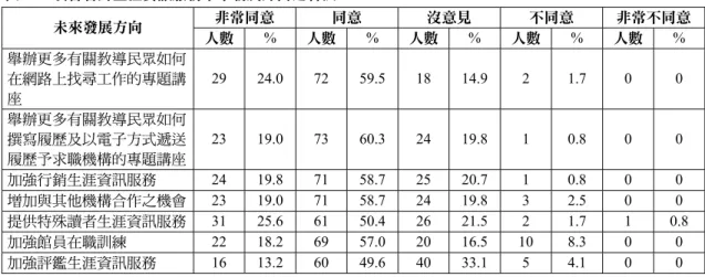 表 13  填答者對生涯資訊服務未來發展方向之看法  非常同意  同意  沒意見  不同意  非常不同意  未來發展方向  人數 % 人數 %  人數 %  人數 %  人數 %  舉辦更多有關教導民眾如何 在網路上找尋工作的專題講 座  29 24.0 72 59.5 18 14.9 2  1.7  0  0  舉辦更多有關教導民眾如何 撰寫履歷及以電子方式遞送 履歷予求職機構的專題講座 23 19.0 73 60.3 24 19.8 1  0.8  0  0  加強行銷生涯資訊服務  24 19.8 7
