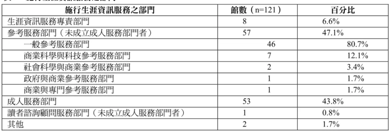 表 1  施行生涯資訊服務之部門  施行生涯資訊服務之部門  館數（n=121）  百分比  生涯資訊服務專責部門 8  6.6%  參考服務部門（未成立成人服務部門者） 57  47.1%  一般參考服務部門 46  80.7%  商業科學與科技參考服務部門 7  12.1%  社會科學與商業參考服務部門 2  3.4%  政府與商業參考服務部門 1  1.7%  商業與專門參考服務部門 1  1.7%  成人服務部門 53  43.8%  讀者諮詢顧問服務部門（未成立成人服務部門者） 1  0.8%  