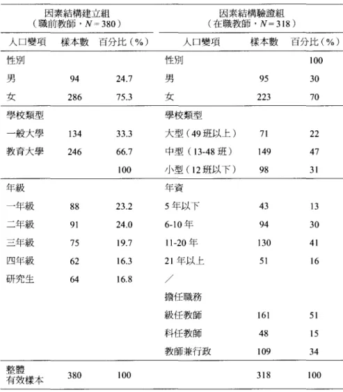 表 1 樣本背景變項資料 因素結構建立組 因素結構驗證組 (職前教師 'N= 380) (在職教師 ， N=318) 人口變項 樣本數百分比(%) 人口變項 樣本數 百分比(%) 性另IJ 性別 100 男 94 24.7 男 95 30 女 286 75.3 女 223 70 學校類型 學校類型 一般大學 134 33.3 大型 (49 班以上) 71 22 教育大學 246 66.7 中型( 13-48 班) 149 47 100 小型(1 2 班以下) 98 31 年級 年資 一年級 88 23.2 