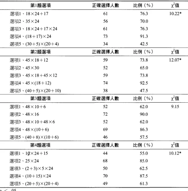 表 3 算式選擇與解釋測驗統計分析表 第 1 題選項 選項卜 18 X24+ 17 選項2 、 35X24 選項 3 、 18 X 24 + 17 X 24 選項4 、(1 8+ 17)X24 選項小 (30+ 5) X (20+4) 第2題選項 選項卜的 X 18+ 12 選項2 、 45X30 選項 3 、 45x18+45x12 選項4 、的 X (1 8+12) 選項小 (40+ 5) X (20 + 10) 第3題選項 選項卜特 X 10+6 選項2 、 48x 16 選項3 、 48X 10+4