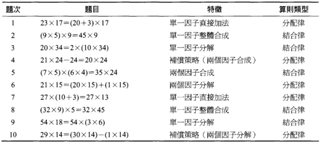 表 l 分配律與結合律慨念測驗內容與說明 題灰 題目 特徵 算則類型 23 X 17 = (20 + 3) X 17 單一因子直接加法 分配律 2 (9 X 5) X9 = 45 X 9 單一因子整體合成 結合律 3 20 X 34=2 X (1 0 X 34) 單一因子分解 結合律 4 21 x24-24=20x24 補償策略(兩個因子合成) 分配律 5 (7 X 5) X (6 X4)=35 x24 兩個因子合成 結合律 6 21 X 15=(20X 15)+(1 X 15) 兩個因子分解 分配律 7 