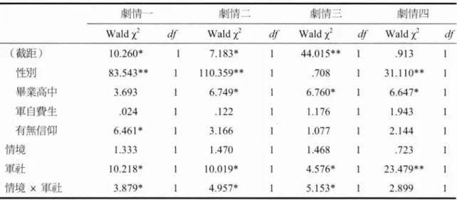 表 l 不同劇情下的模式效果的槌定(GEE model)