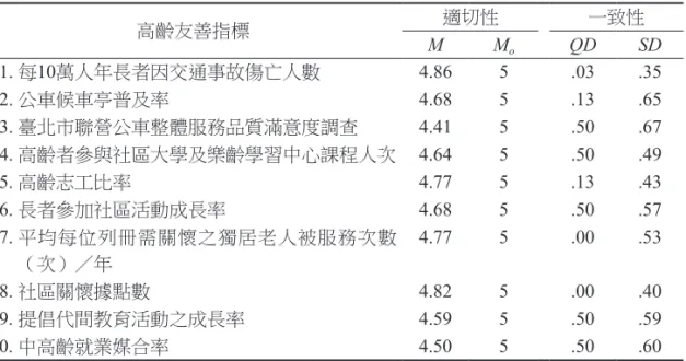 表 6 第三回合德懷術問卷「高齡友善指標」量性結果  (N = 22) 高齡友善指標 適切性 一致性 M M o QD SD 1. 每10萬人年長者因交通事故傷亡人數 4.86 5 .03 .35 2