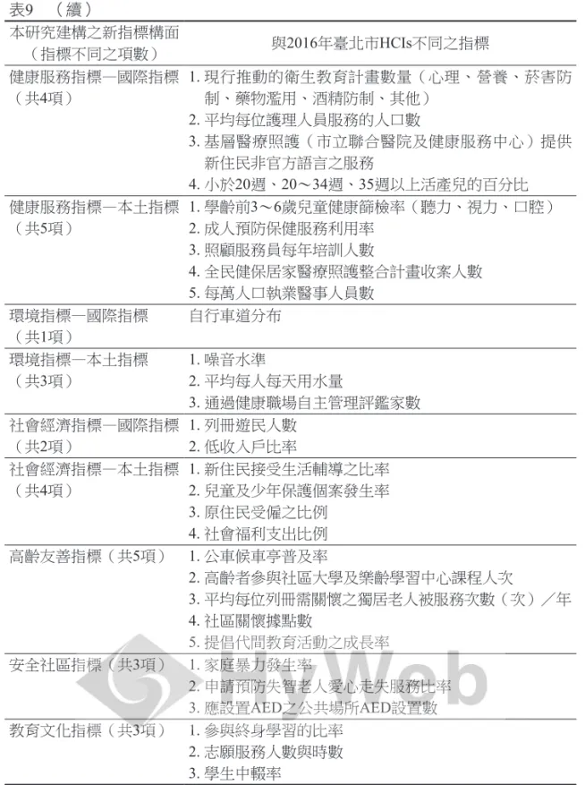 表 9　（續） 本研究建構之新指標構面  （指標不同之項數） 與 2016年臺北市HCIs不同之指標 健康服務指標—國際指標 （共4項） 1.  現行推動的衛生教育計畫數量（心理、營養、菸害防制、藥物濫用、酒精防制、其他） 2