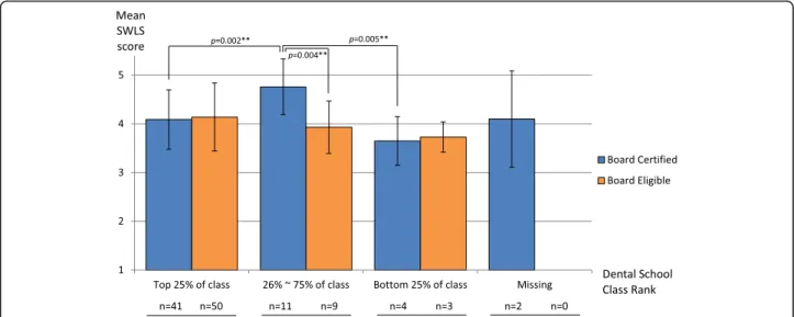Fig. 2 Relationship between dental school class rank and American board certification of 120 specialists