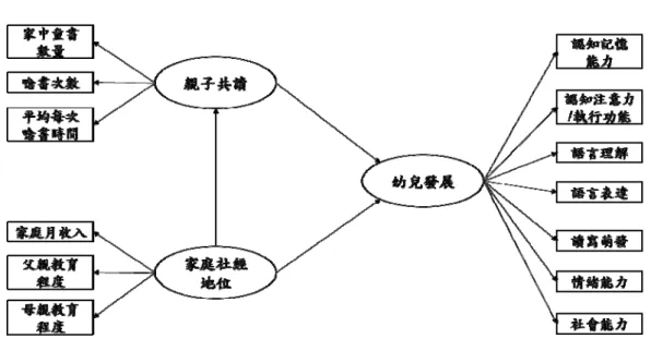 圖 1  家庭社經地位對親子共讀與幼兒發展之因果關係假設模型  結果  一、人口學變項和親子共讀行為的描述性統計結果  表 1 列出本研究對象的人口變項描述性統計結果。本研究共包含 2,164 個 36 月齡幼兒，幼兒 性別比例接近，男生佔 51.4%，女生佔 48.6%。填答者有 78.8%是母親，父親填答比例為 17.5%。 母親教育程度方面，有 32.0%是「高中職或以下」、56.0%為「專科／二技／大學」，10.6%為「碩 士或以上」 。父親教育程度則有 34.9%是「高中職或以下」 、46.9%是