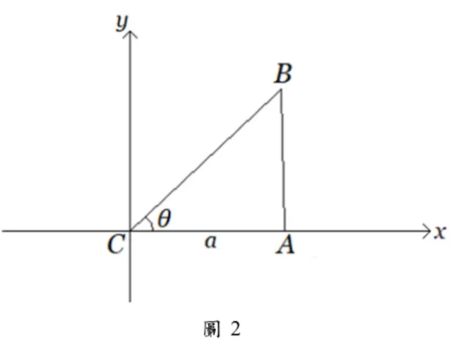 圖 2  注 意 點 將 在 軸 上 方。為 了 研 究 上 圖 中 Δ 的 外 角，我 們 在 上 圖 中 畫 出 射 線 ，並 在 該 射 線 上 取 一 動 點 。 接 著 ， 連 接 另 一 個 射 線 後 ， 則 如 下 圖 ：     圖 3  上 圖 中 ， 我 們 也 假 設 了 Δ 的 三 個 外 角 為 , , 。 在 圖 3 中，筆 者想 證 明 無 論動 點 的 位 置為 何，都 將滿 足Δ 之 外 角 和 為360°，即證 明 圖 3 中 有   2 						 … 1   的 