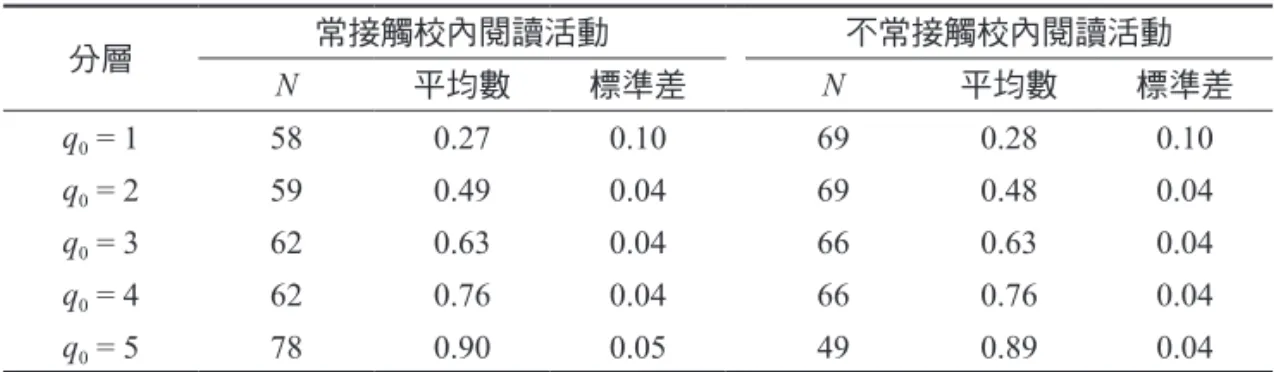 表 2 在非積極推動閱讀活動學校中學生接觸閱讀活動的傾向分數分布（ q 0 ） 分層 常接觸校內閱讀活動 不常接觸校內閱讀活動 N 平均數 標準差 N 平均數 標準差 q 0  = 1 58 0.27 0.10 69 0.28 0.10 q 0  = 2 59 0.49 0.04 69 0.48 0.04 q 0  = 3 62 0.63 0.04 66 0.63 0.04 q 0  = 4 62 0.76 0.04 66 0.76 0.04 q 0  = 5 78 0.90 0.05 49 0.89 0.