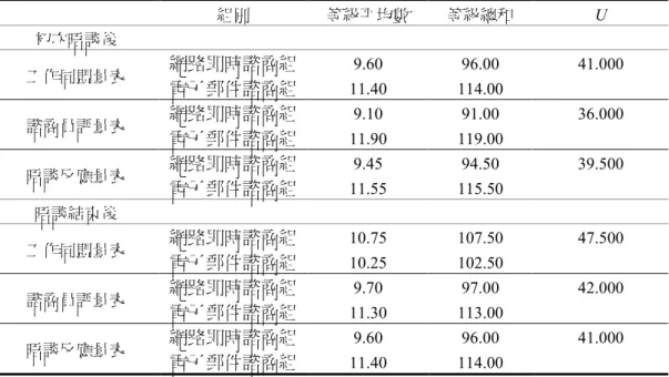 表 7 兩種不同網路諮商方式之當事人分別於初次晤談後以及晤談結束後所測得工作同 盟量表、諮商員評量表及晤談反應量表得分差異之曼惠特尼 U 檢定表 組別 等級平均數 等級總和 U 初次晤談後 網路即時諮商組 9.60 96.00 41.000 工作同盟量表 電子郵件諮商組 11.40 114.00 網路即時諮商組 9.10 91.00 36.000 諮商員評量表 電子郵件諮商組 11.90 119.00 網路即時諮商組 9.45 94.50 39.500 晤談反應量表 電子郵件諮商組 11.55 115.50