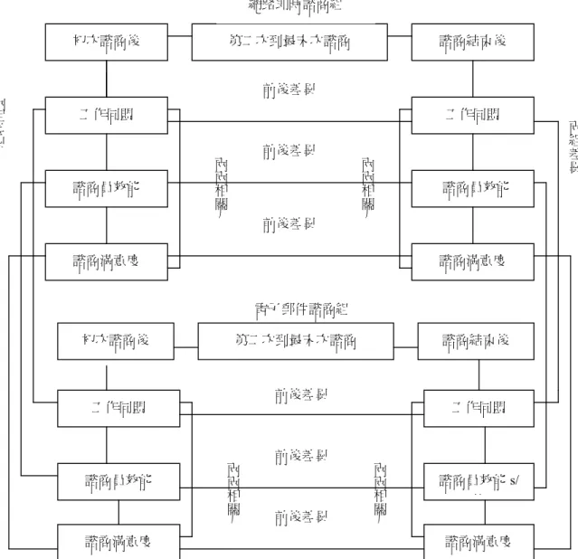圖 1 本研究之研究架構圖 （二）招募諮商員與進行諮商員訓練 研究者廣發研究邀請函給所認識的輔導與諮商相關研究所碩士以上之專業諮商員，並藉由電 話聯繫初步說明研究主題與進行方式；在確認其專業背景（見表 2）、有使用網路與人溝通的習慣 （如 MSN 及奇摩即時通）、以及個人意願後，請其簽署邀請函以加入本研究。在確認 8 位諮商 員參與後，則進行諮商員的相關訓練，其內容包括詳細說明研究目的、性質、諮商程序、諮商倫 理與資料運用等，此部份進行 80 分鐘。在正式實施實驗處理，則由網路諮商平台設計者先製作使 用手冊
