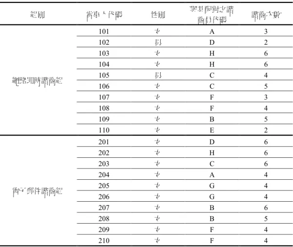 表 2 當事人基本資料、配對諮商員及諮商次數表 組別 當事人代碼 性別 與其配對之諮 商員代碼 諮商次數 101 女 A 3 102 男 D 2 103 女 H 6 104 女 H 6 105 男 C 4 106 女 C 5 107 女 F 3 108 女 F 4 109 女 B 5網路即時諮商組 110 女 E 2 201 女 D 6 202 女 H 6 203 女 C 6 204 女 A 4 205 女 G 4 206 女 G 4 207 女 B 6 208 女 B 5 209 女 F 4電子郵件諮商組