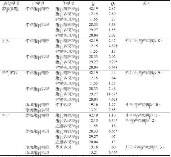 表 6  調節變項影響力的顯著性考驗  調節變項  自變項  依變項  Q t  Q b  說明  理論基礎  學校趨向精熟  趨向精熟取向  42.19 2.87 * 趨向表現取向  12.15 2.89 * 逃避表現取向  11.55  * .27 * 學校趨向表現  趨向精熟取向  28.33 3.63 * 趨向表現取向  29.27 1.55 * 逃避表現取向  20.04 2.02 * 量表  學校趨向精熟  趨向精熟取向  42.19 2.47 * 趨向表現取向  12.15 4.87†  逃避