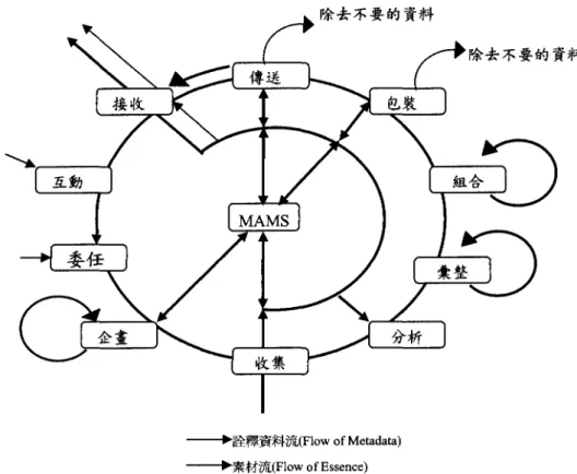 圖 6 以內容核心的素材流與詮釋資料流(Mauthe &amp; Thomas.2004)