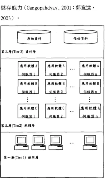 圖 2 備份與多層軟體架構的okusky &amp; Wa時， 2003)