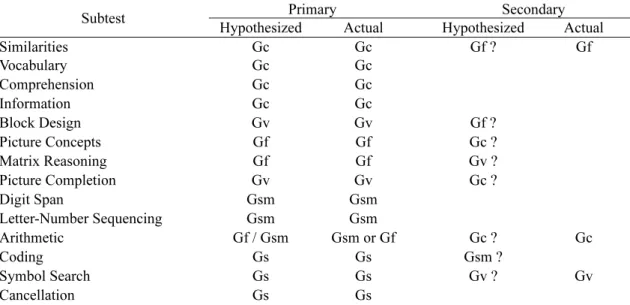 Table 1   Hypothesized and Actual Cattell-Horn-Carroll Broad Ability Classifications of the  WISC-IV Subtests Based on a Population of Taiwanese Children 