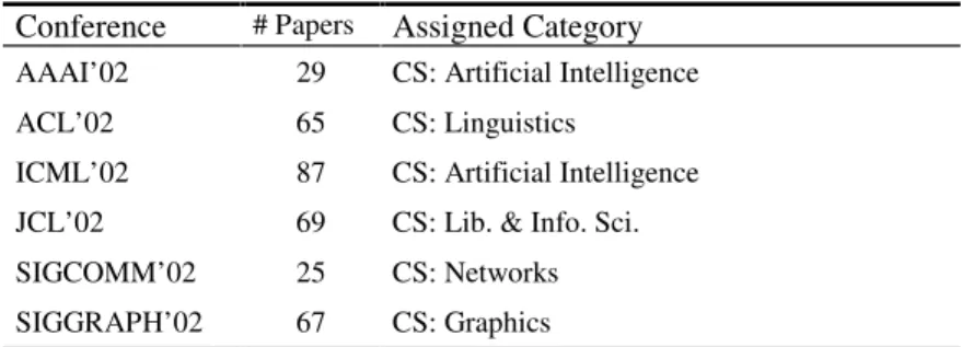 Table 1. The information of the paper data set 