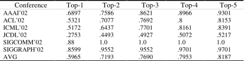 Table 2. Top 1-5 inclusion rates for categorizing paper titles 