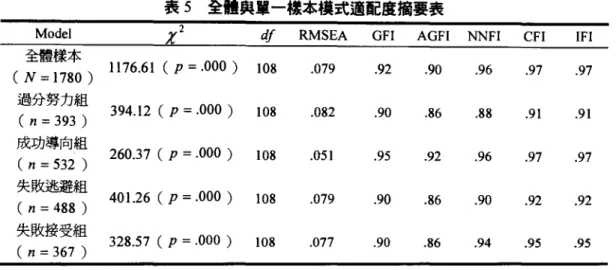 表 5 全體與單一樣本模it適配度摘要表