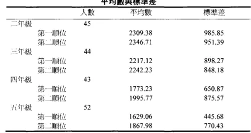 表 4 二到五年級在「第一順位」和「第二 l順位」作答為「答對」的反應時間(毫秒)之 平均數與標準差 人數 平均數 標準差 -第一順位 ---第二 II價位898.27848.18650.87875.57985.85951.39445.68770.43二年級45第一順位2309.38第 ------II頃位2346.71三汁:級44第一順位2217.12第二順位2242.23四作43第一順位1773.23第 ------II價位1995.77II:作，級52第一順位1629.06第 ------II價位18