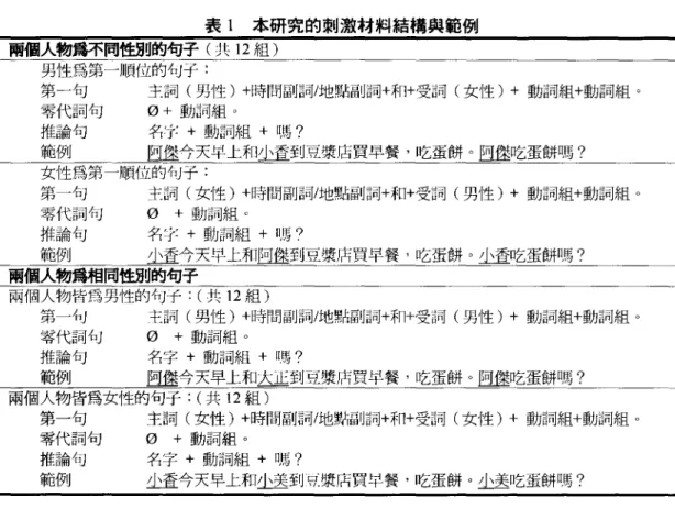 表 1 本研究的刺激材料結構與範例 兩個人物為不同性別的句子(共 12 組) 男性為第一順位的句子: 第一句 主詞(男性) +時間副詞/地點副詞+和+受詞(女性) +動詞組+動詞組。 零代詞句 0+ 動詞組。 推論句 名字+動詞組+嗎? 墊空L一←一一-E堡今天早上和小查到豆漿店買早餐，吃蛋餅。回堡吃蛋餅嗎? 女性為第一順位的句子: 第一句 主詞(女性) +時間副詞/地點副詞+和+受詞(男性) +動詞組+動詞組 o 零代詞句 o +動詞組 O 推論句 名'{: +動詞組+嗎? 範例 小置今天早上和回堡到豆漿