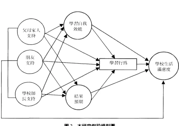 圖 2 本研究假設模型圍
