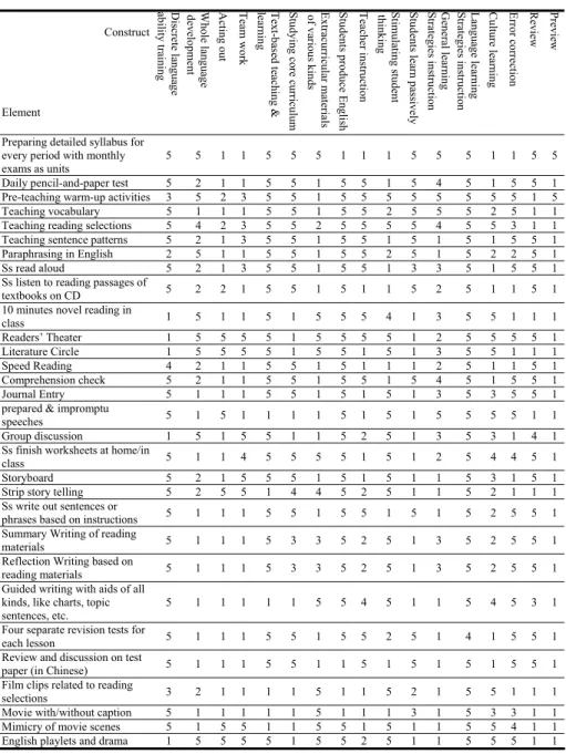 Table 3   Ya-Ting’s Raw Grid 