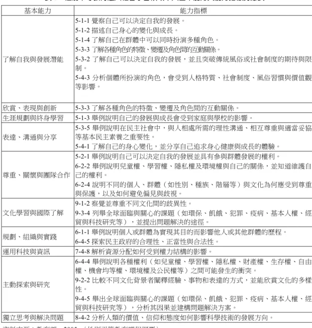 表 1  性別平等教育融入社會學習領域十大基本能力與能力指標對應表  基本能力  能力指標  了解自我與發展潛能  5-1-1 覺察自己可以決定自我的發展。 5-1-2 描述自己身心的變化與成長。  5-1-4 了解自己在群體中可以同時扮演多種角色。  5-3-3 了解各種角色的特徵、變遷及角色間的互動關係。  5-3-2 了解自己可以決定自我的發展，並且突破傳統風俗或社會制度的期待與限 制。  5-4-3 分析個體所扮演的角色，會受到人格特質、社會制度、風俗習慣與價值觀 等影響。  欣賞、表現與創新 5-