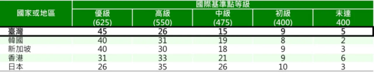 表 5-5、 領 先 群 各 國 達到 各 等 級 的人 數 百 分 比 