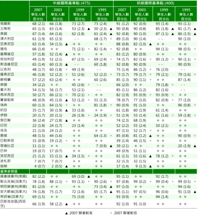 表 5-7、 TIMSS 2007、 2003 與 1999 領 先 群 各 國達 到 各 等 級的 人 數 百 分比  