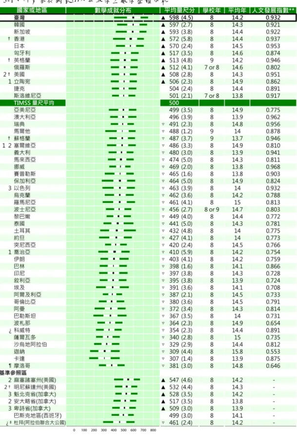 表 5-1、 所 有 參 與 國 家的 八 年 級 學生 數 學 整 體成 就  