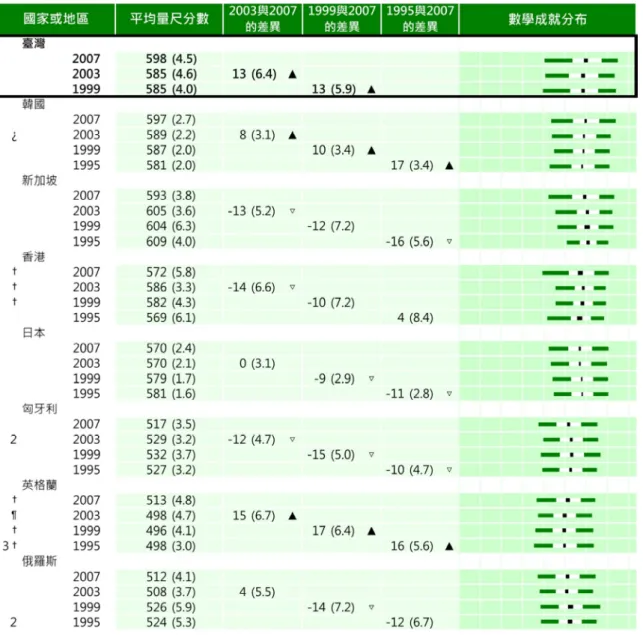 表 5-2a、 八 年 級 學 生 於 TIMSS 2007、 TIMSS 2003 與 TIMSS 1999 整 體 數 學 成 就 之趨 勢  