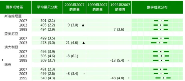 表 5-2b、 八年 級 學 生 於 TIMSS 2007、 TIMSS 2003 與 TIMSS 1999 整 體 數 學 成 就 之趨 勢  