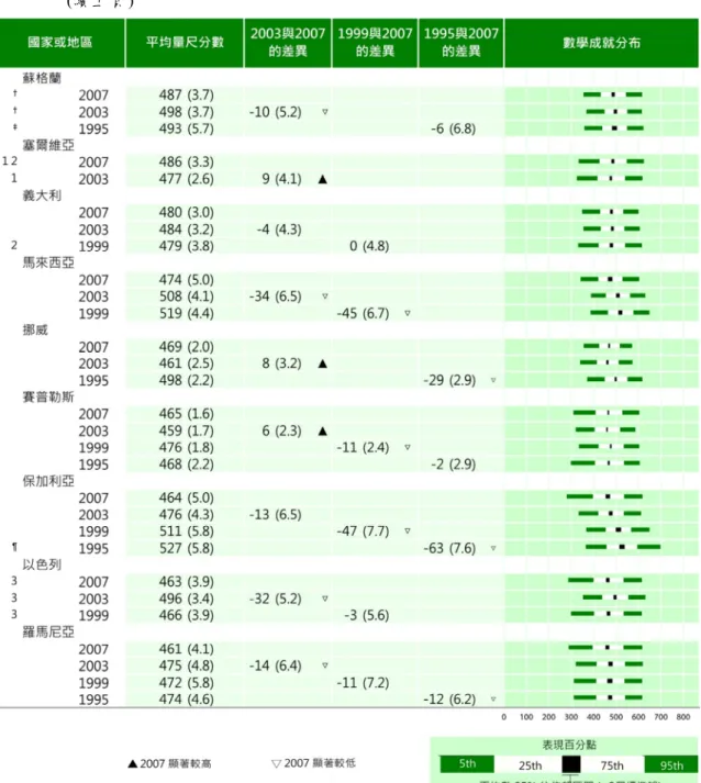 表 5-2b、  八 年 級 學 生於 TIMSS 2007、 TIMSS 2003 與 TIMSS 1999 整 體 數 學 成 就之 趨 勢 (續 上 頁 )  另 外 ， 還 有 一 個 值 得 注 意 的 國 家 是 以 色 列 ， 成 績 所 呈 現 的 趨 勢 好 像 是 坐 雲 霄 飛 車 ， 從 1999 年 到 2003 年 是 進步 第 二 多 的 國 家(+30 分 )， 但是 從 2003 年到 2007 年 卻 是 退 步 第 二 多 的 國 家(-33 分)。為 什 麼會 有 這
