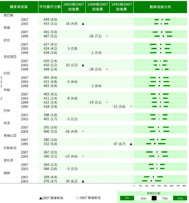 表 5-2c、 八 年 級 學 生 於 TIMSS 2007、 TIMSS 2003 與 TIMSS 1999 整 體 數 學 成 就 之趨 勢  