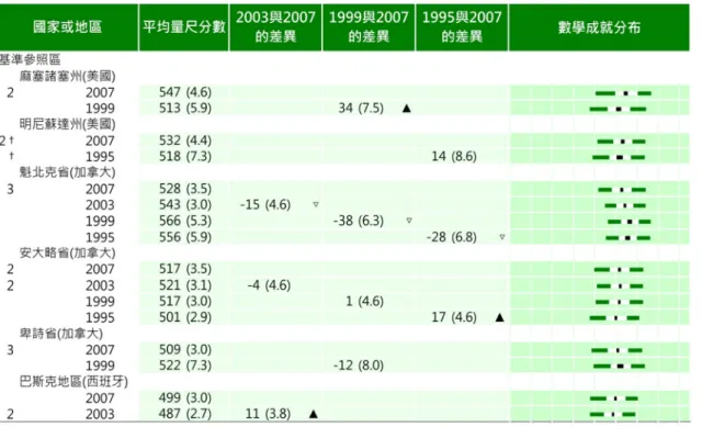 表 5-2d、 八年 級 學 生 於 TIMSS 2007、 TIMSS 2003 與 TIMSS 1999 整 體 數 學 成 就 之趨 勢   貳 、 數 學 各 主 題 與 認 知 領 域 成 就 表 現 八 年 級 數 學 所 涵 蓋 的 主 題 有 數 、 代 數 、 幾 何 以 及 數 據 與 機 率 等 4 個 。 至 於認 知 層 次 則 分 為 知 道 、 應 用 及 推 理 三 個 層 次 。 詳 細 的 說 明 參 考 第 二 章 中 的 TIMSS  2007 的數 學 評 量架 構