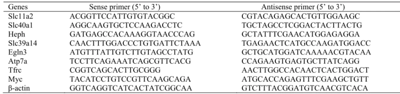 Table 3.  The 9 primer pairs used for quantitative RT-PCR to detect specific gene expression